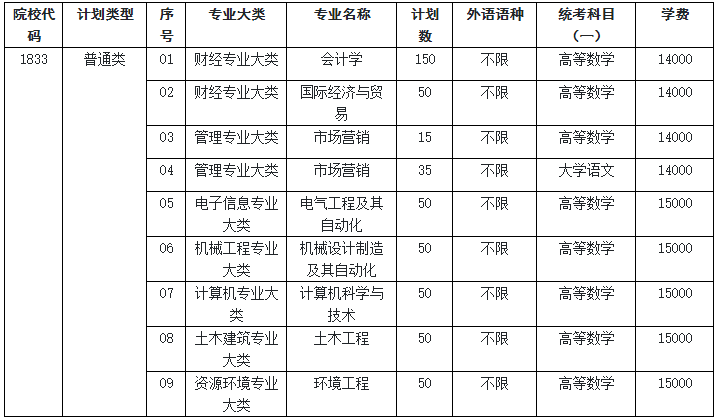 常州大学怀德学院专转本