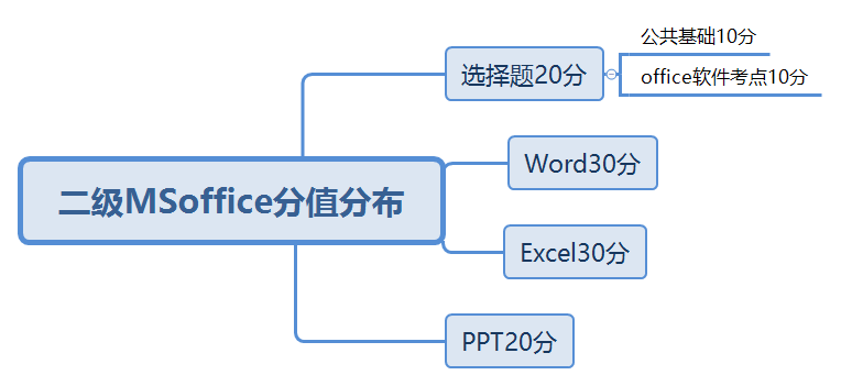 计算机二级考试