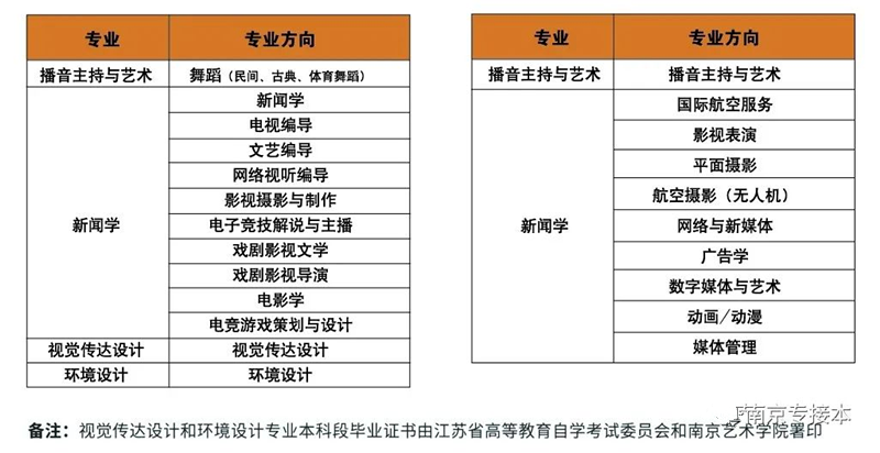 南京传媒学院专接本号码