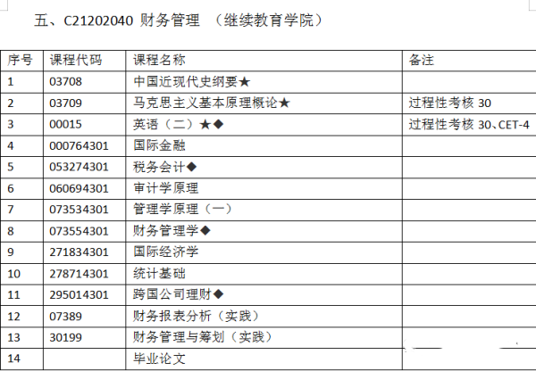 南京财经大学专接本