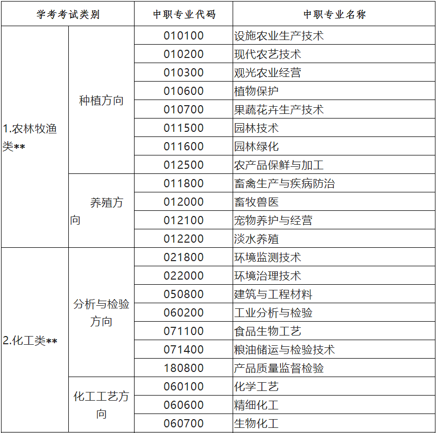 江苏省中等职业学校学生学业水平考试