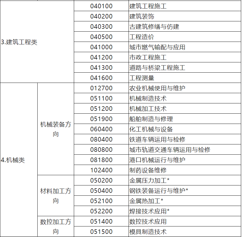 江苏省中等职业学校学生学业水平考试