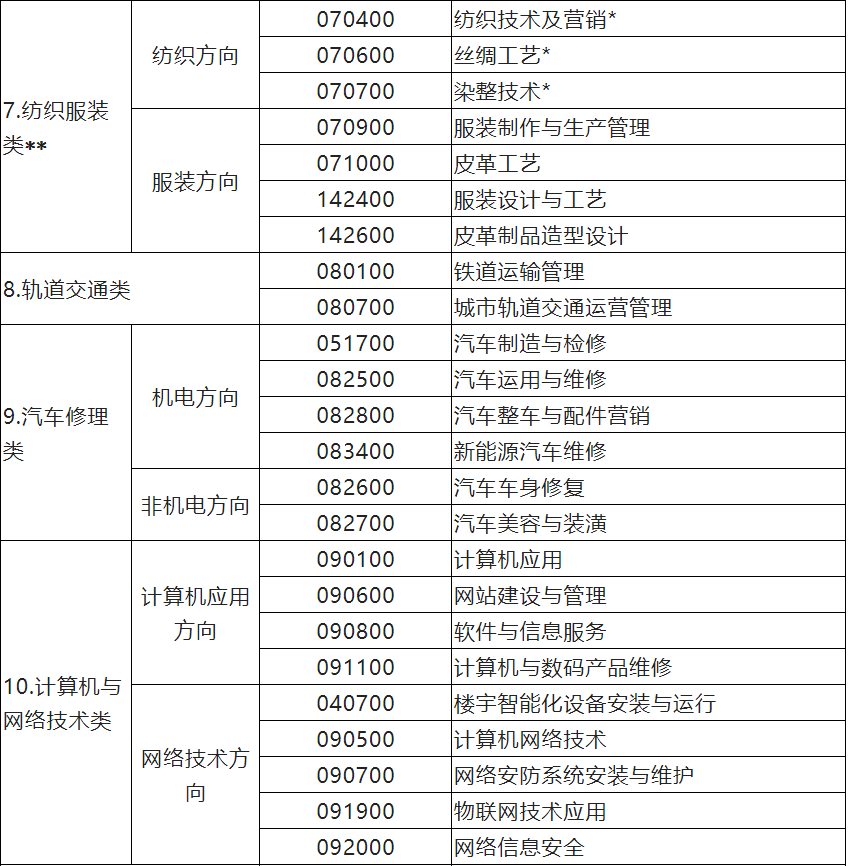 江苏省中等职业学校学生学业水平考试
