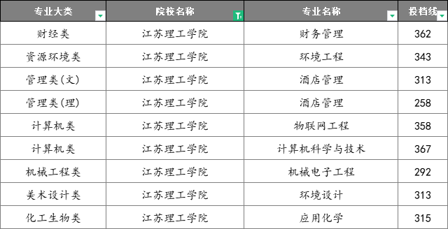 江苏专转本联合培养