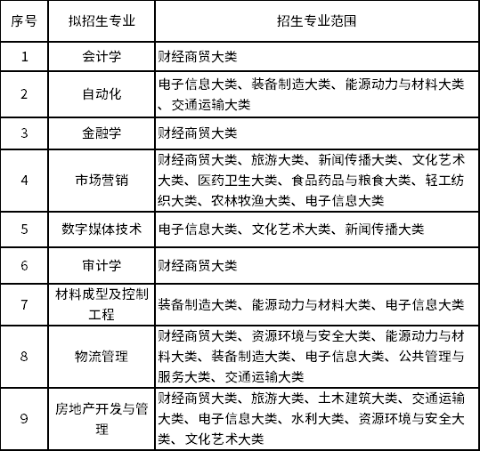 铜陵学院专升本