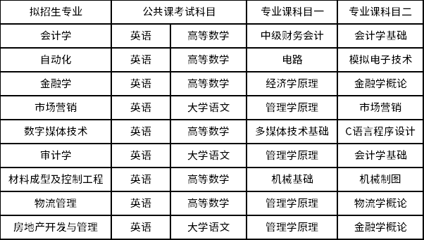 铜陵学院专升本