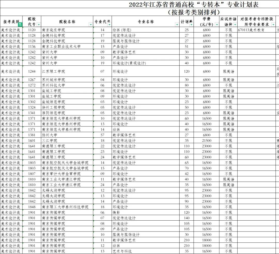 扬州大学专转本