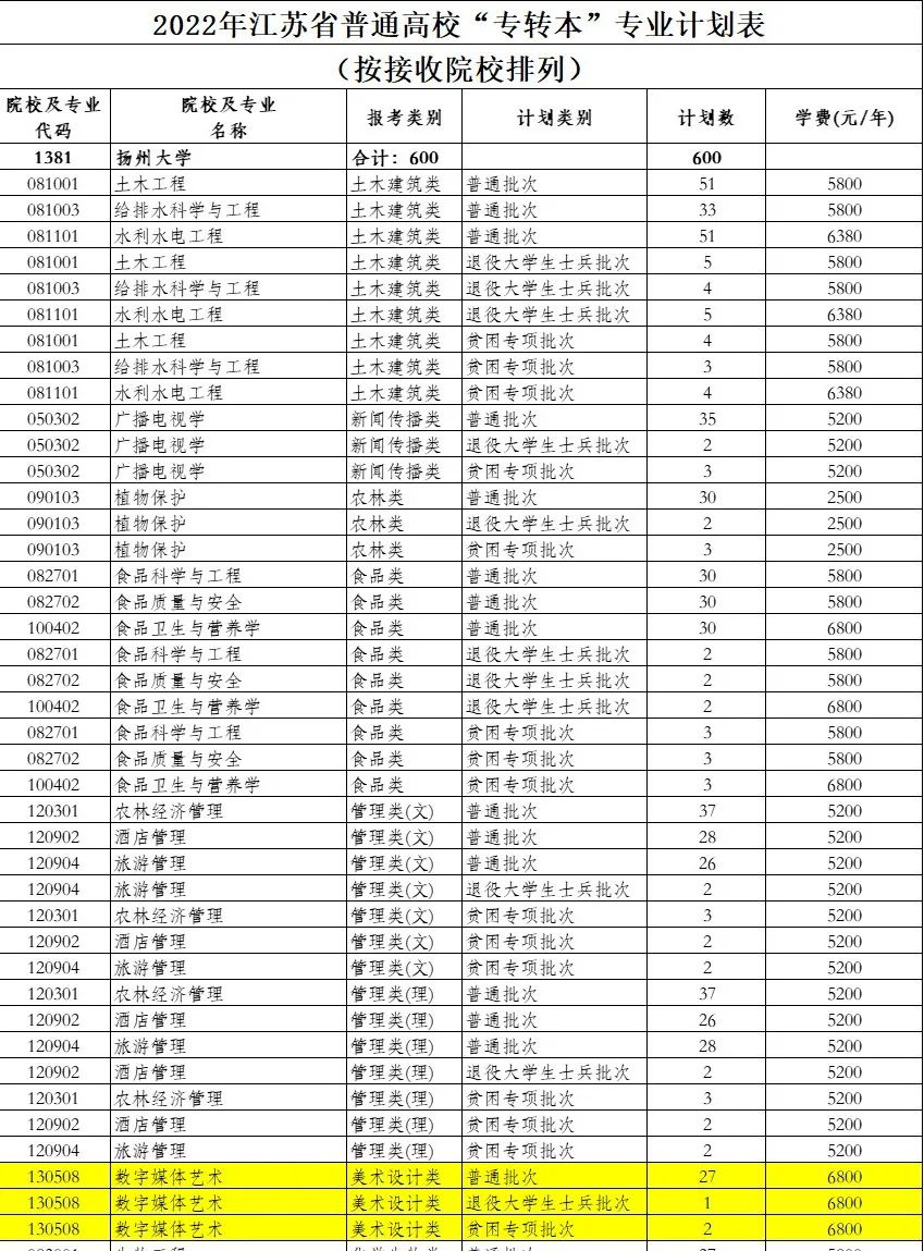 扬州大学专转本