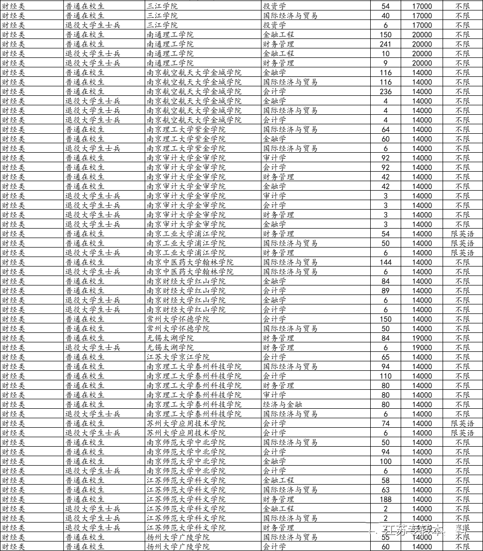 江苏专转本招生院校专业