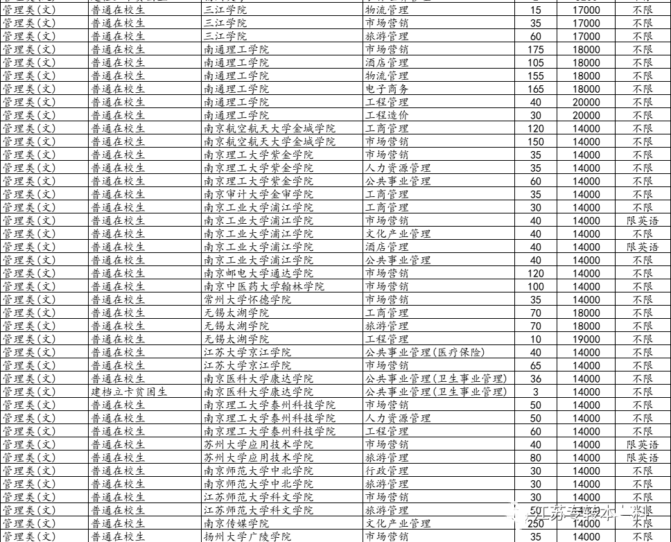 江苏专转本招生院校专业