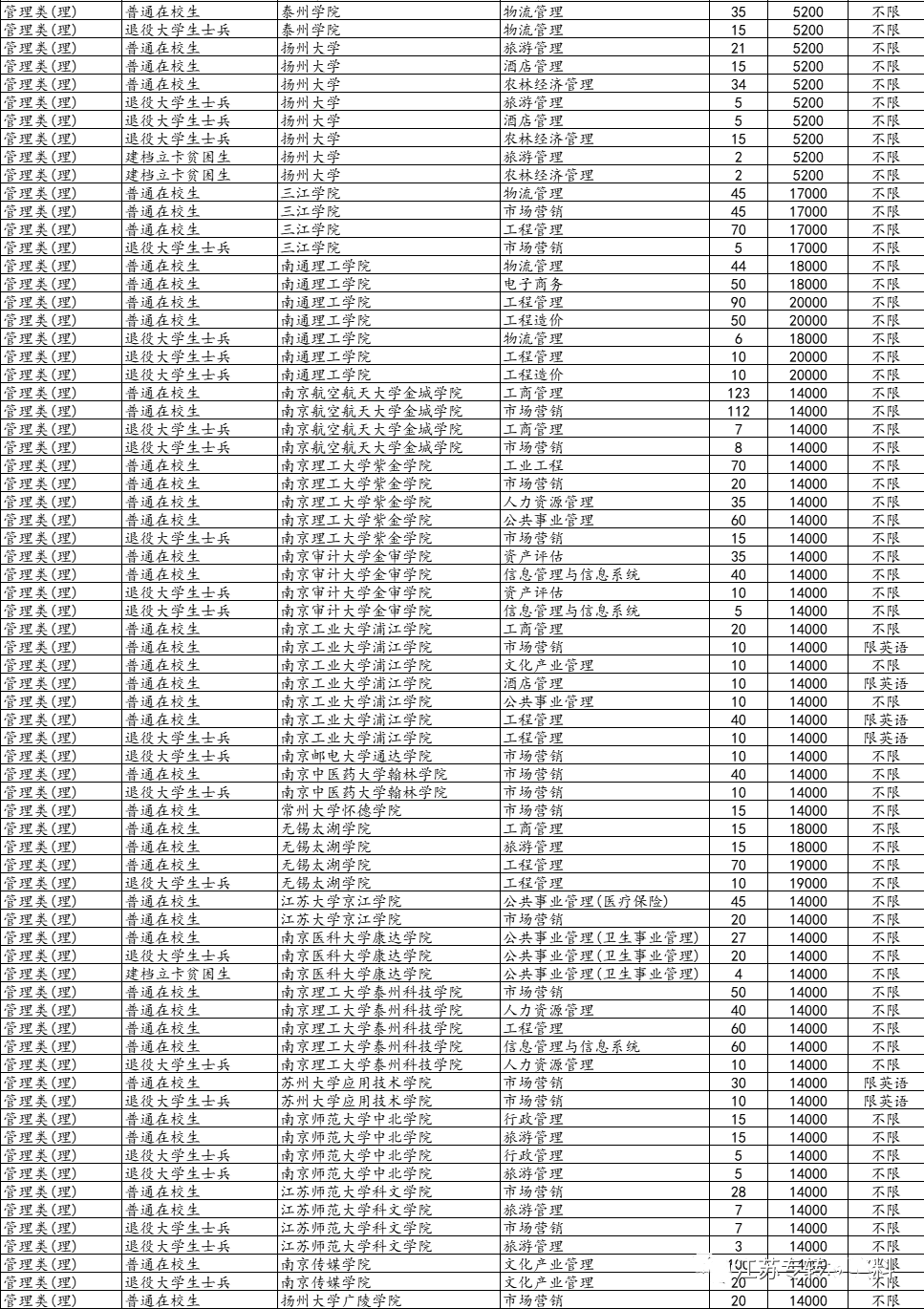 江苏专转本招生院校专业