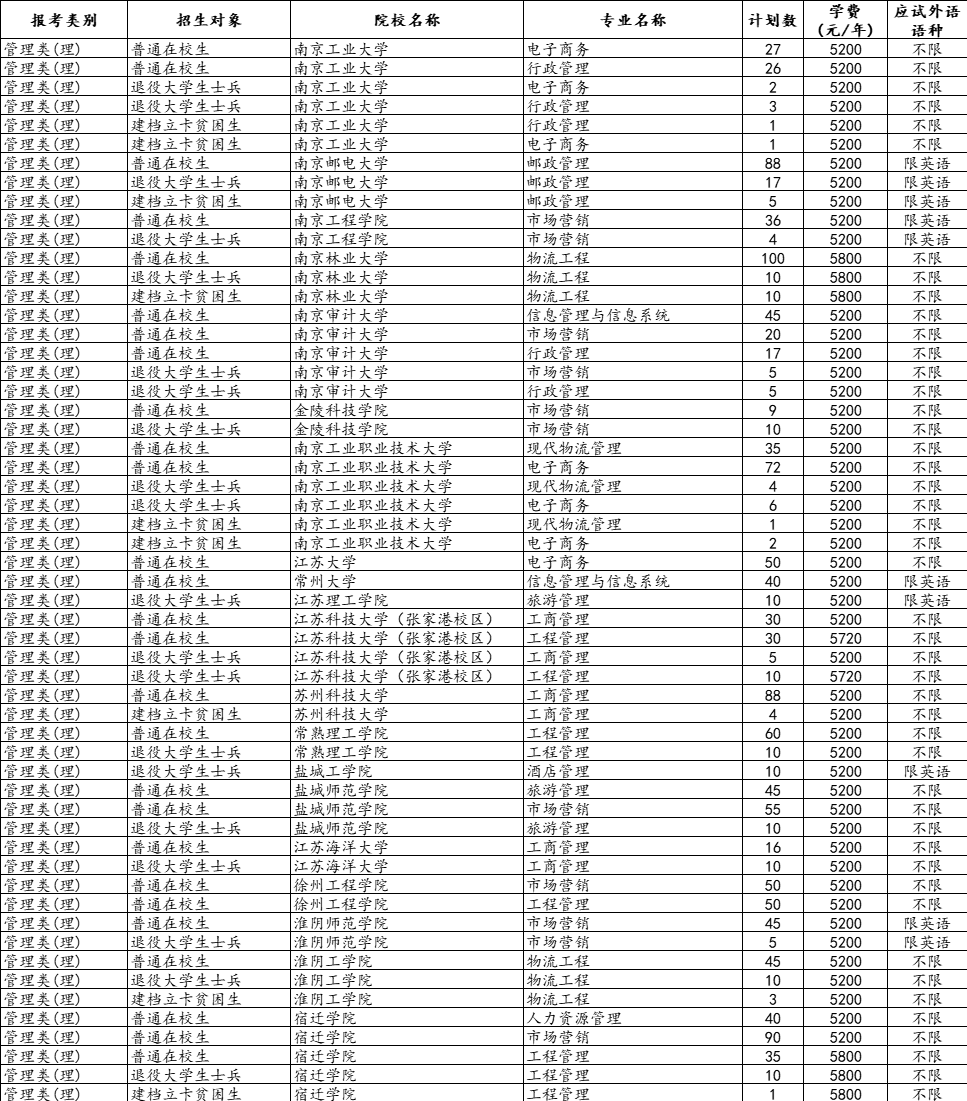 江苏专转本招生院校专业