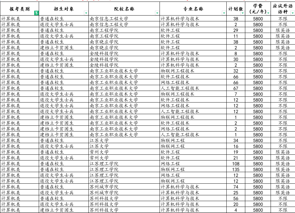 江苏专转本招生院校专业