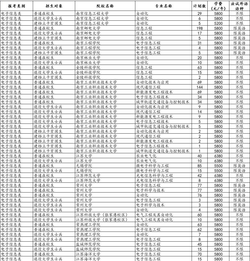 江苏专转本招生院校专业