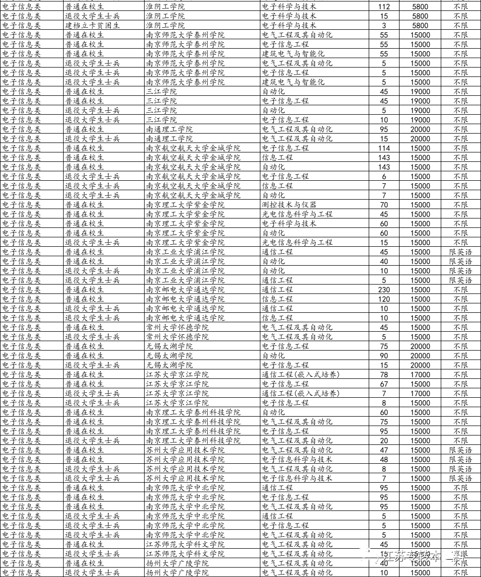 江苏专转本招生院校专业