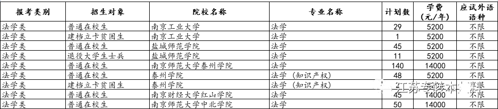 江苏专转本招生院校专业