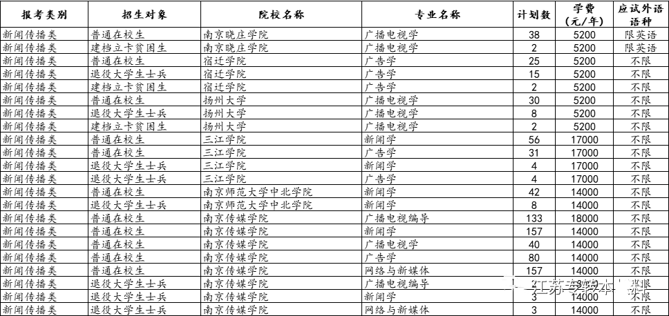 江苏专转本招生院校专业