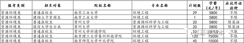 江苏专转本招生院校专业