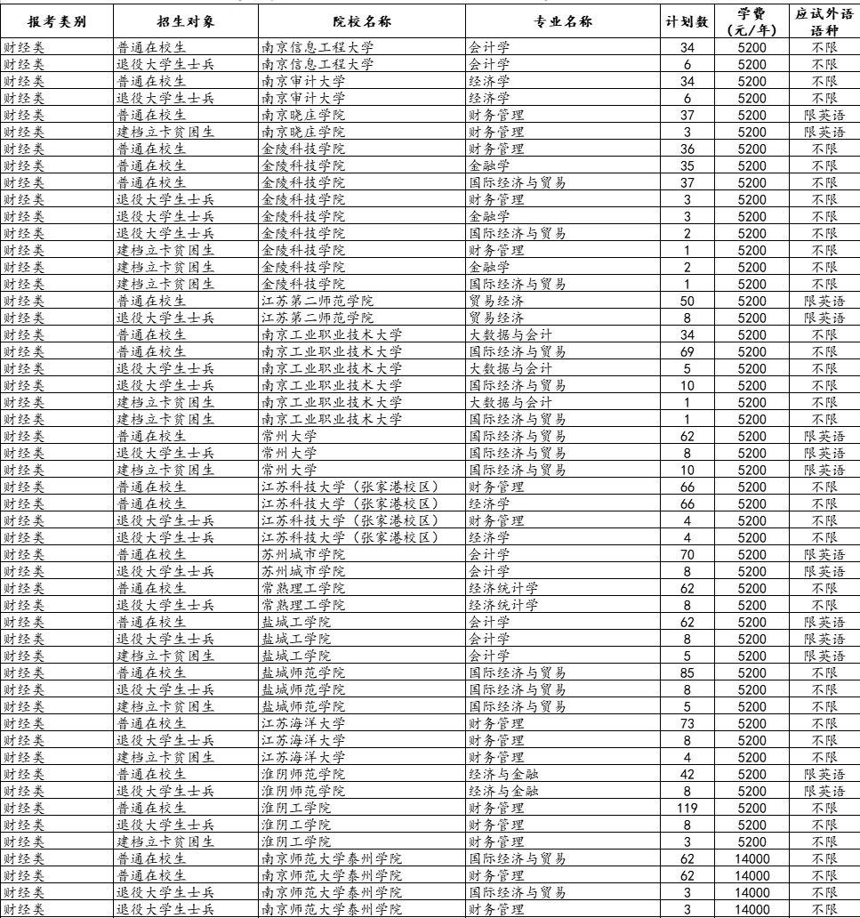 江苏专转本招生院校专业