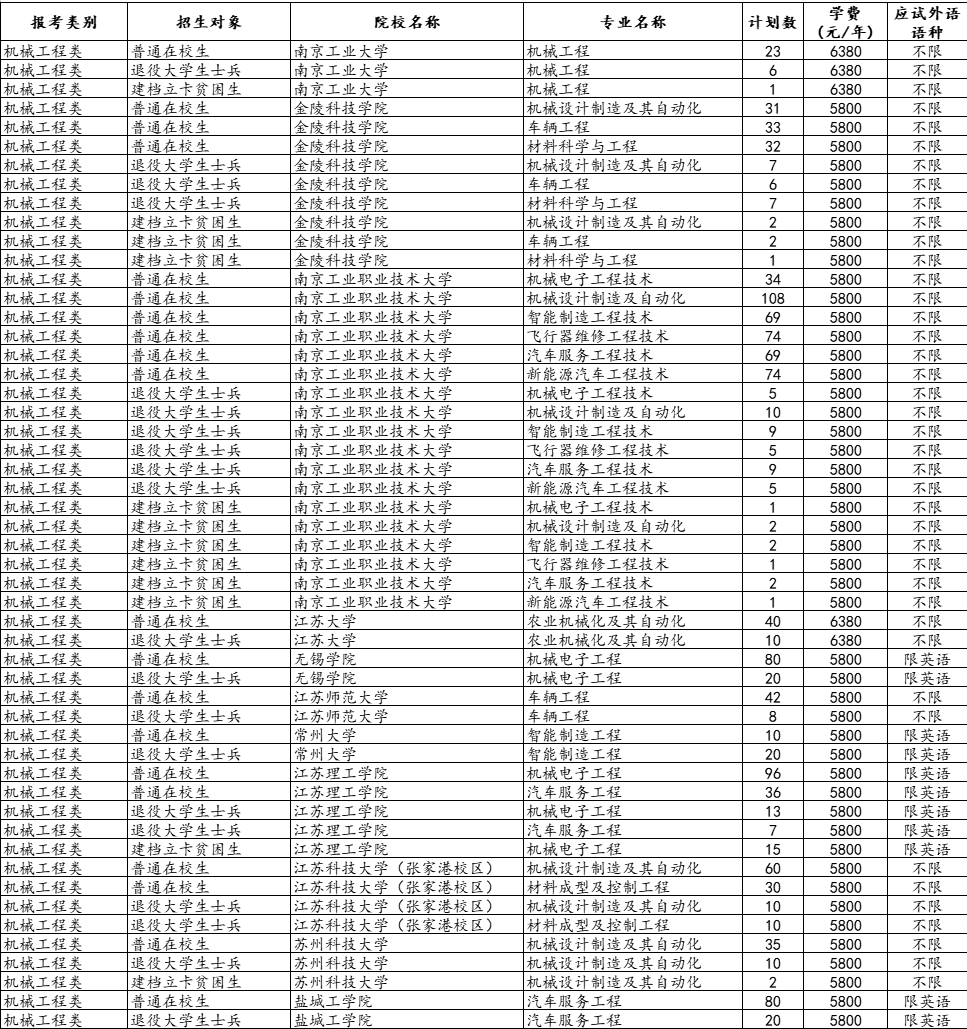 江苏专转本招生院校专业