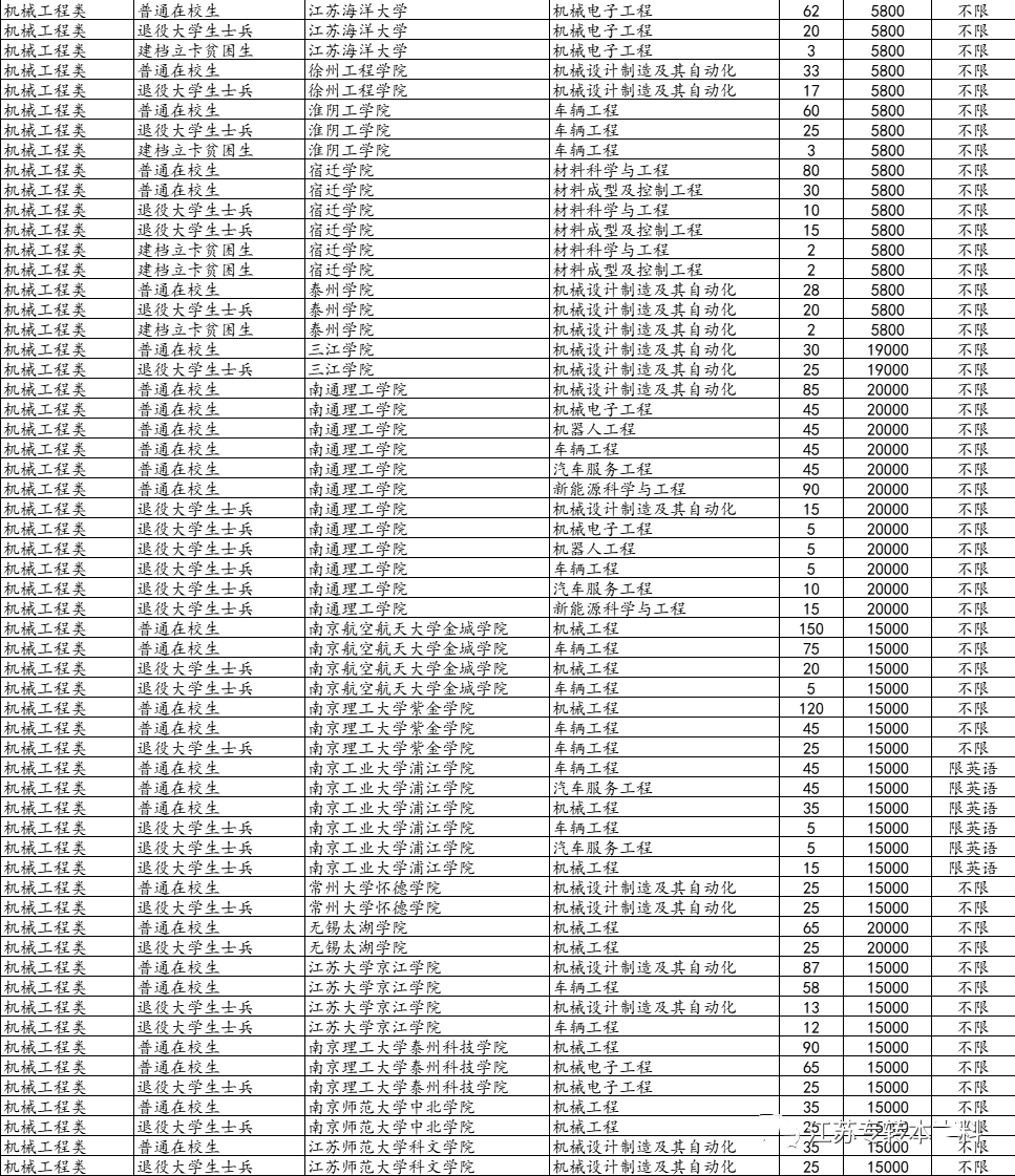 江苏专转本招生院校专业