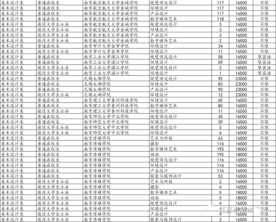 江苏专转本招生院校专业