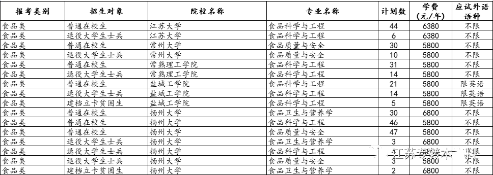 江苏专转本招生院校专业