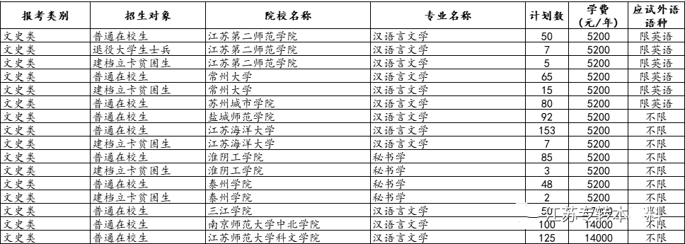 江苏专转本招生院校专业