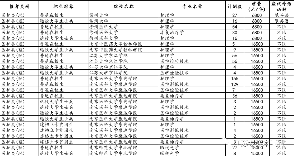 江苏专转本招生院校专业