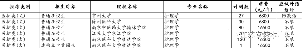 江苏专转本招生院校专业