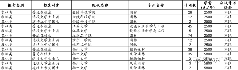 江苏专转本招生院校专业