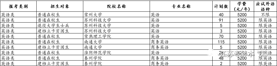 江苏专转本招生院校专业