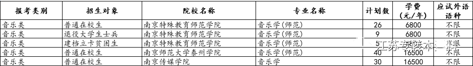 江苏专转本招生院校专业