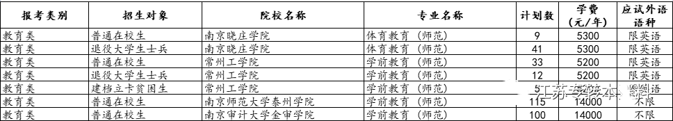 江苏专转本招生院校专业