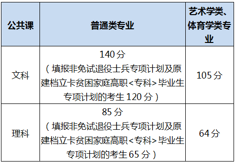 安徽专升本