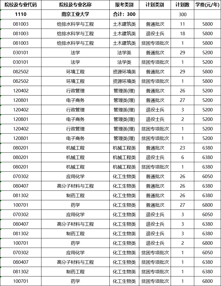 南京工业大学专转本
