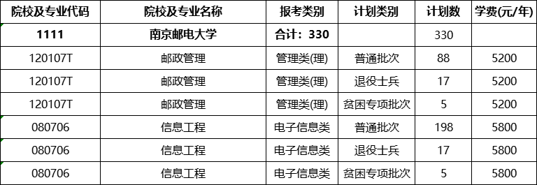 南京邮电大学专转本