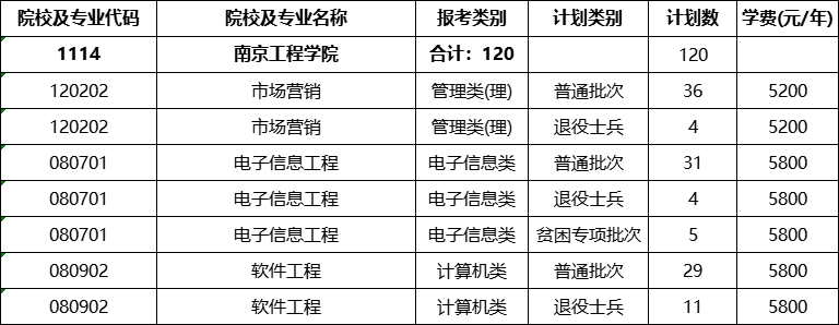 南京工程学院专转本