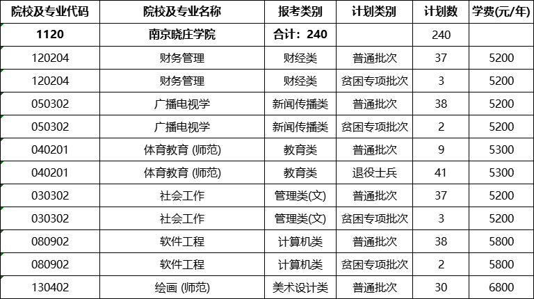 南京晓庄学院专转本
