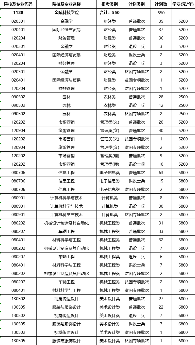 金陵科技学院专转本