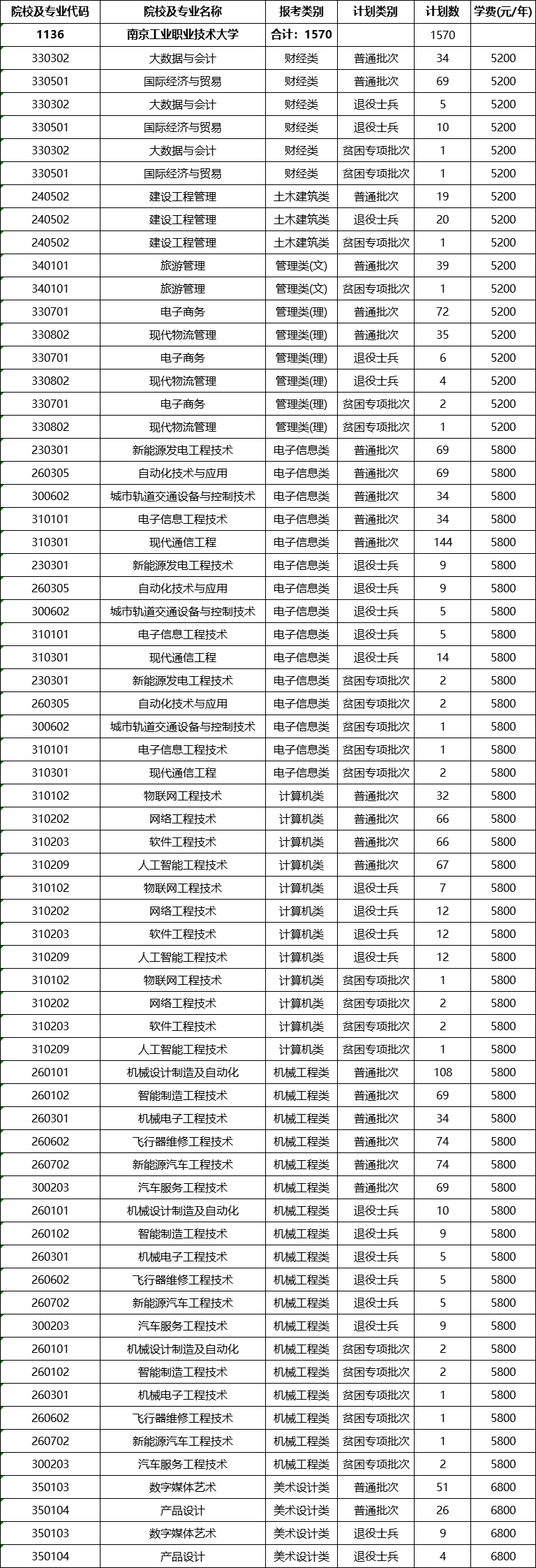 南京工业职业技术大学专转本