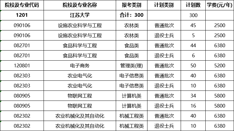江苏大学专转本