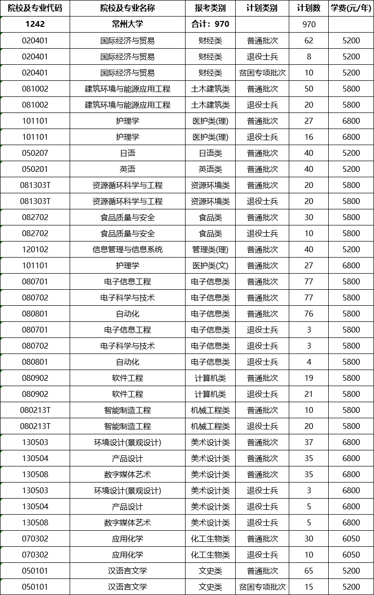 常州大学专转本