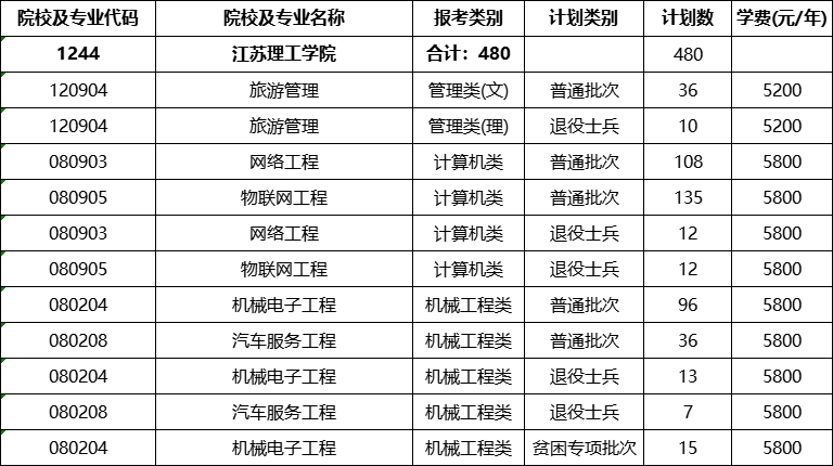 江苏理工学院专转本
