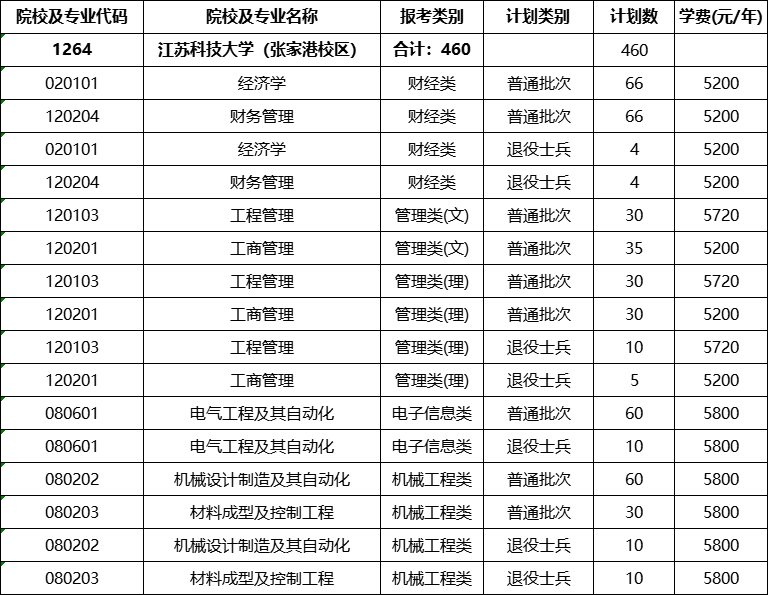 江苏科技大学（张家港校区）专转本