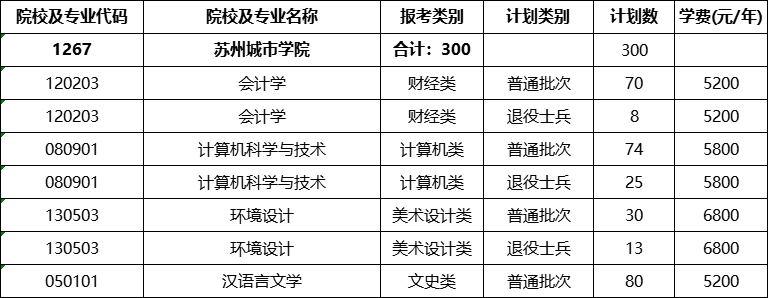 苏州城市学院专转本