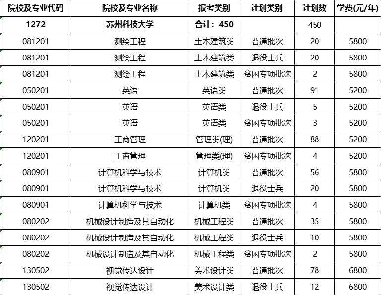 苏州科技大学专转本