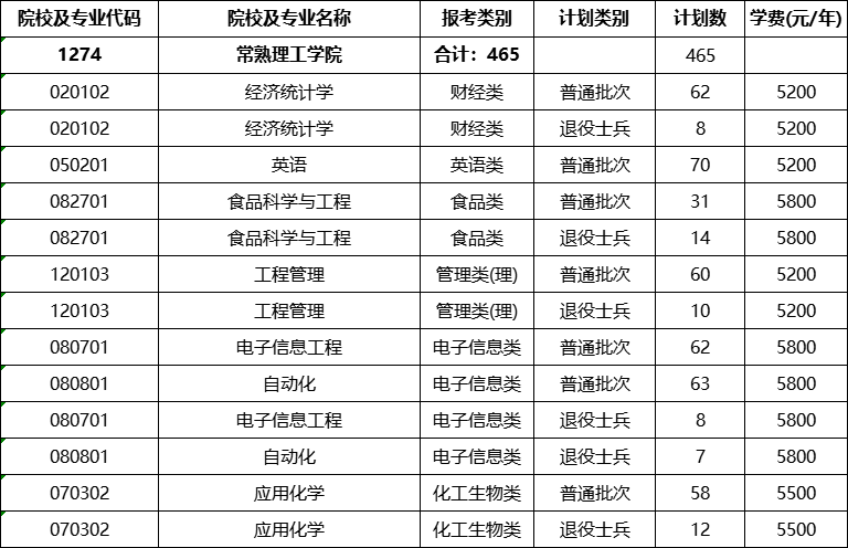 常熟理工学院专转本