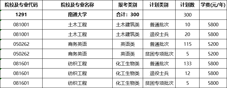 南通大学专转本
