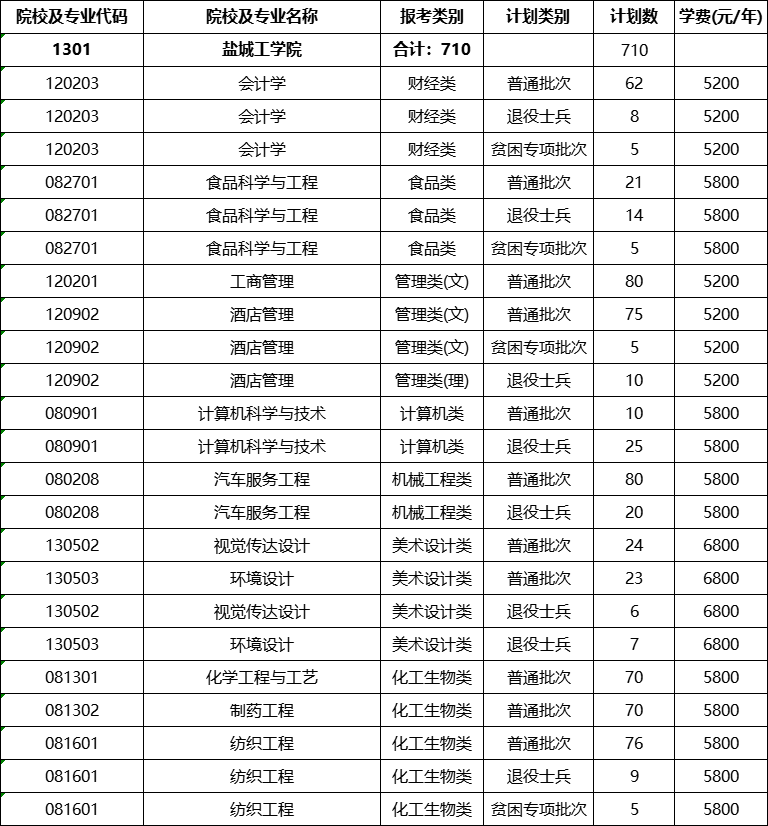 盐城工学院专转本